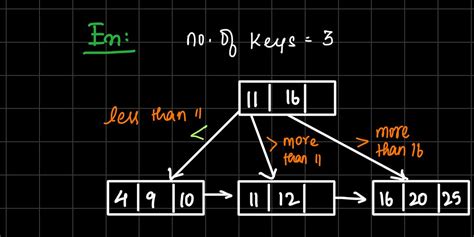 Image result for B-tree Examples with Insertion and Deletion