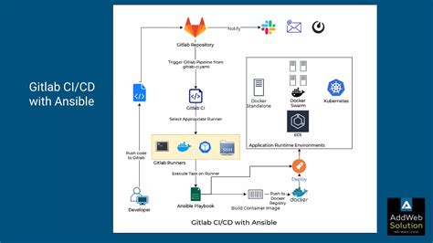 Image result for Architecture Diagram of Cicd with GitLab and Agile Process in GitLab