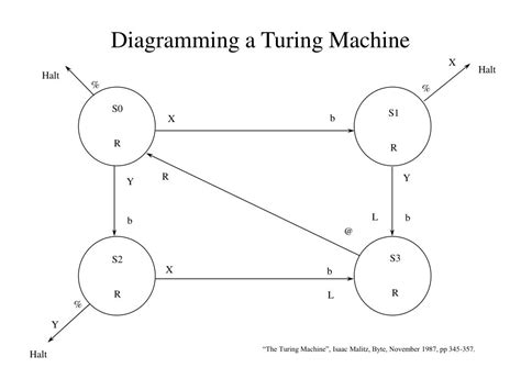 Image result for Simple Turing Machine