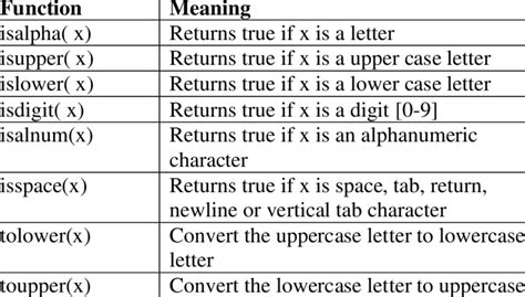 Image result for All Character Functions