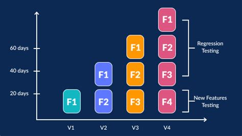 Image result for Regression Testing Diagram