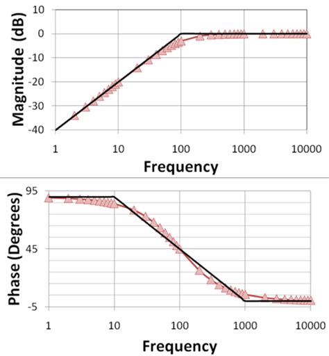 Toradh íomhá ar Bode Plot of High Pass Filter