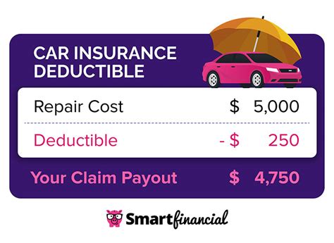 Image result for Auto Insurance Deductible Considerations