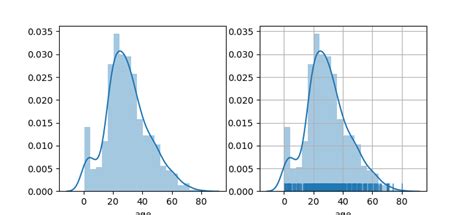Image result for Distplot in Matplotlib