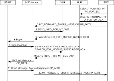 Image result for Functional Flow Block Diagram for Common SMS Delivery
