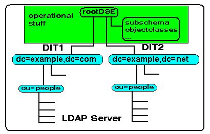 Toradh íomhá ar LDAP Schema Example