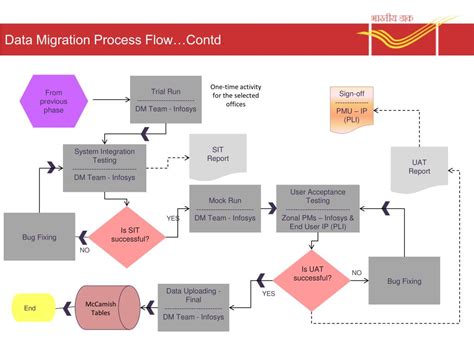 Identity Provider Migration Flow Chart に対する画像結果