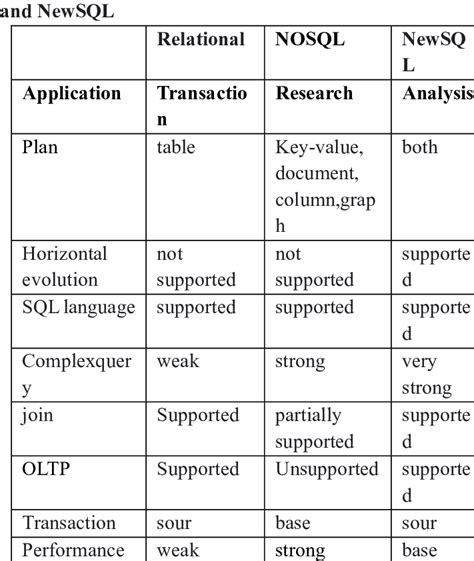 Image result for NoSQL vs Oodbms