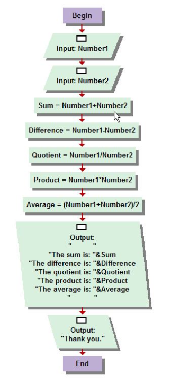 Toradh íomhá ar Flowchart and Algorithm for Kids