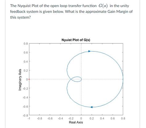 Open Loop Transfer Function Nyquist Plot に対する画像結果