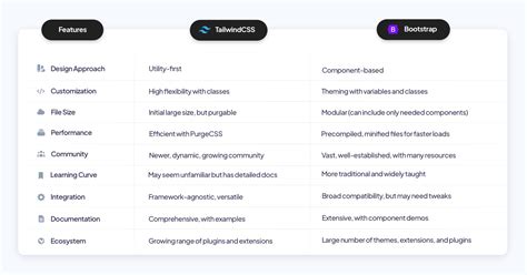 Image result for Bootstrap Vs. Native CSS