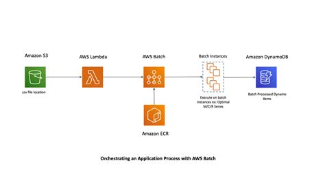Image result for Data Processing in AWS