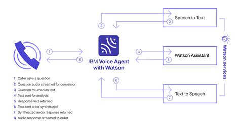 Image result for Voice Bot Testing Flow Diagram