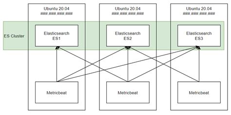 ElasticSearch Cluster Setup に対する画像結果