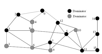 Image result for Nested Graph Dominator