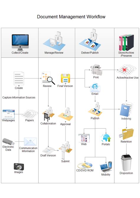 Toradh íomhá ar Omni User Document Management Flow and Architecture Diagram