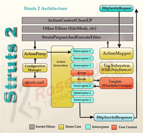 Afbeeldingsresultaten voor Struts Architecture