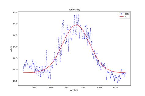 Image result for Gaussian Curve Fitting