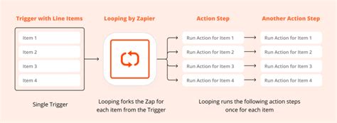 Zap Simple Flow Chart Example に対する画像結果