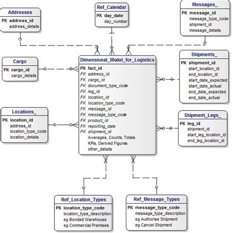 Image result for Transport Logical Data Model
