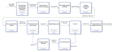 Image result for Salesforce Implementation Methodology