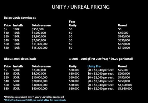 Image result for Unity Fees Graph