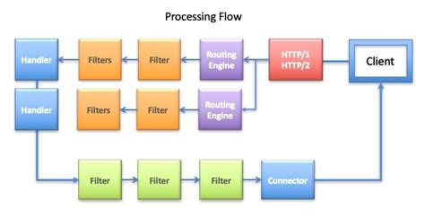 Request Pipeline に対する画像結果