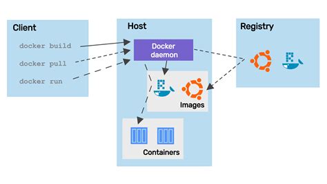 Toradh íomhá ar Docker Architecture Diagram On Drivers