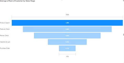 Image result for Power BI Funnel Drop Out