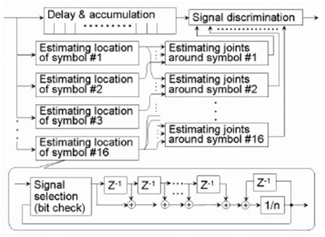Image result for Demodulation Block Diagram