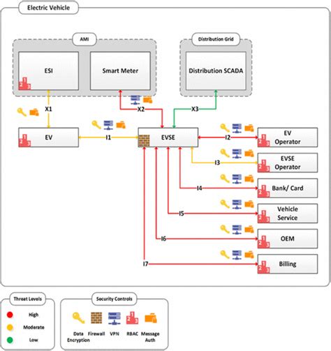 Image result for Automotive Security Architecture