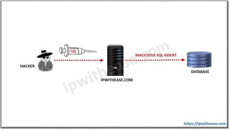 Image result for Blind SQL Injection