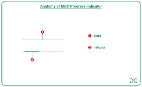 ProgressIndicator Android に対する画像結果