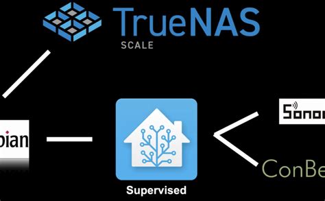 Image result for TrueNAS Scale Habridge