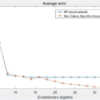 Image result for Error Breakdown Graph
