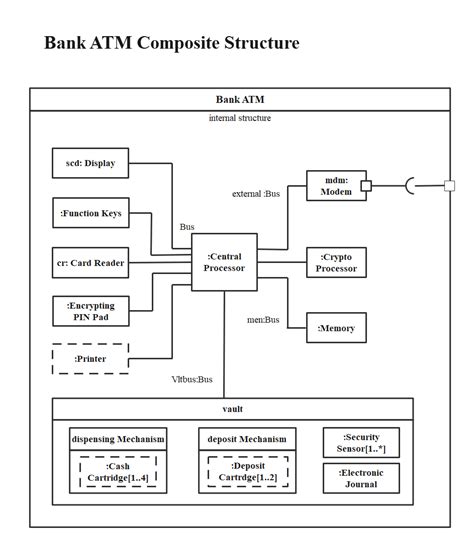 UML Composite Structure Diagram Expose Interface Example に対する画像結果