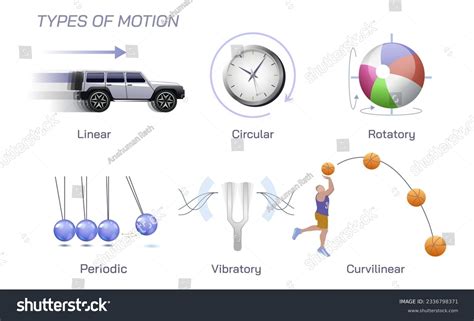 Image result for Motion and Types with Examples