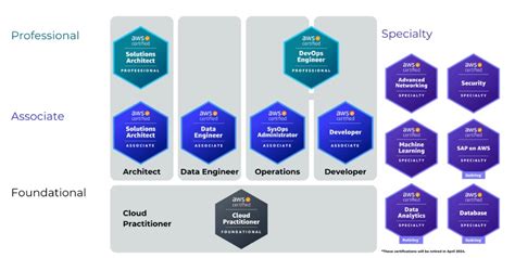 Toradh íomhá ar AWS Solutions Architect Learning Path