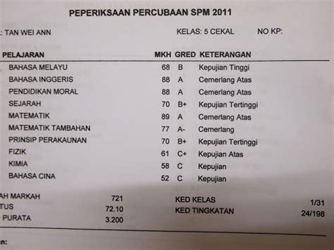 Image result for SPM Result