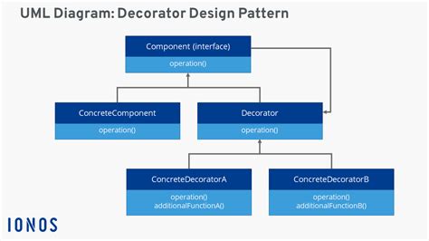 Image result for Decorator Pattern