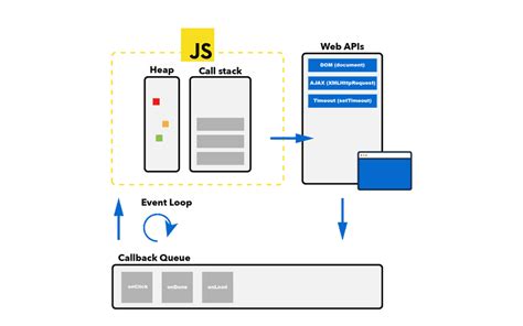 Toradh íomhá ar Event Loop Queue Diagram