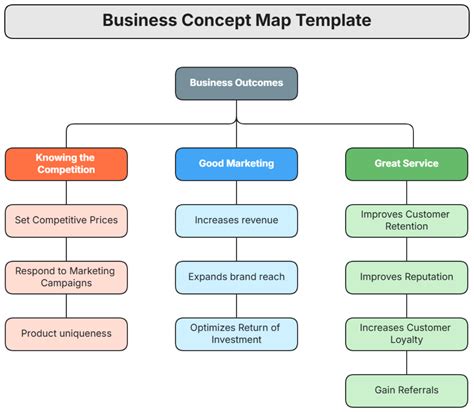 Image result for Concept Map Template 4 Categories
