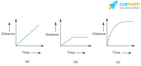 Toradh íomhá ar Distance Time Graph with Values