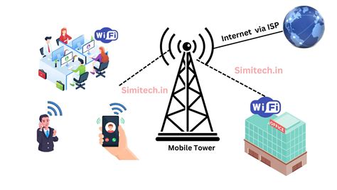 Image result for Types of Internet Connection in India