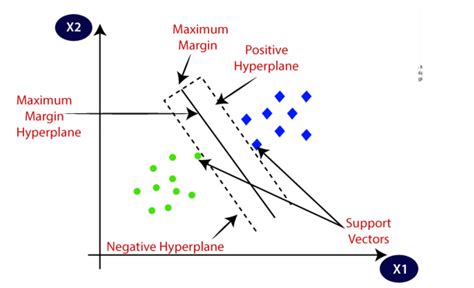 Image result for Support Vector Machine Flowchart