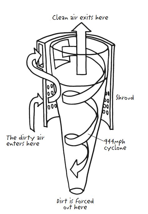 How Does a Cyclone Work for Moving Dust എന്നതിനുള്ള ഇമേജ് ഫലം