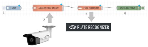Image result for Plate Recognizer API