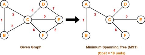 Toradh íomhá ar Graph vs Tree in Daa