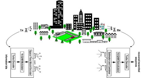 Decentralized Diagram for Mimo System に対する画像結果