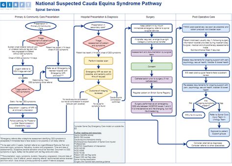 Afbeeldingsresultaten voor Flow Cghart Sysmbols